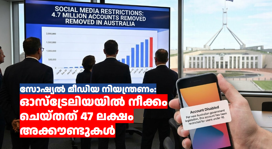 സോഷ്യൽ മീഡിയ നിയന്ത്രണം: ഓസ്‌ട്രേലിയയിൽ നീക്കം ചെയ്തത് 47 ലക്ഷം അക്കൗണ്ടുകൾ